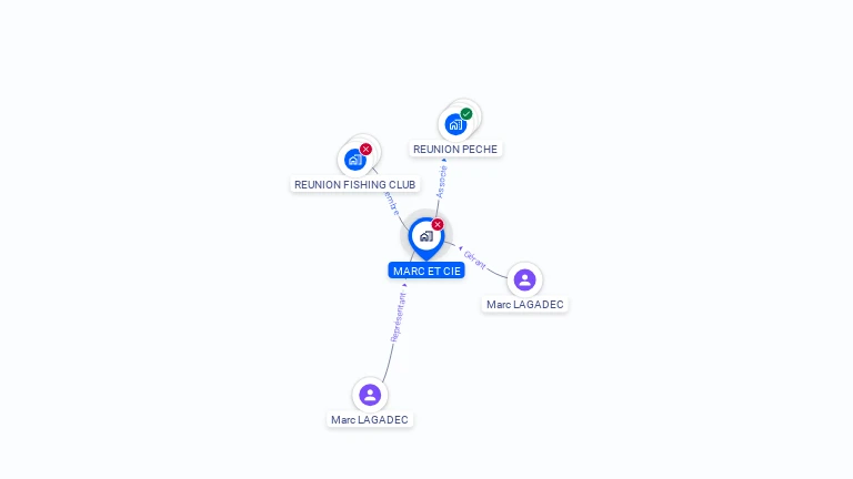 Cartographie gratuite de MARC ET CIE