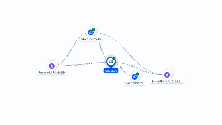 Cartographie gratuite d'ARVELEC SA
