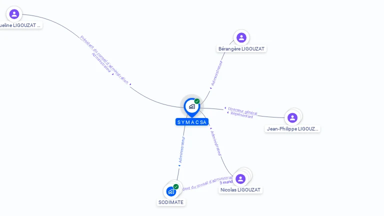 Cartographie gratuite de SYMAC S A