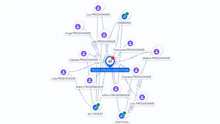 Cartographie gratuite de SCI TELEX