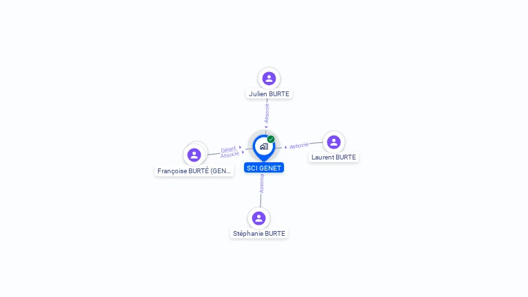 Cartographie gratuite de SCI GENET