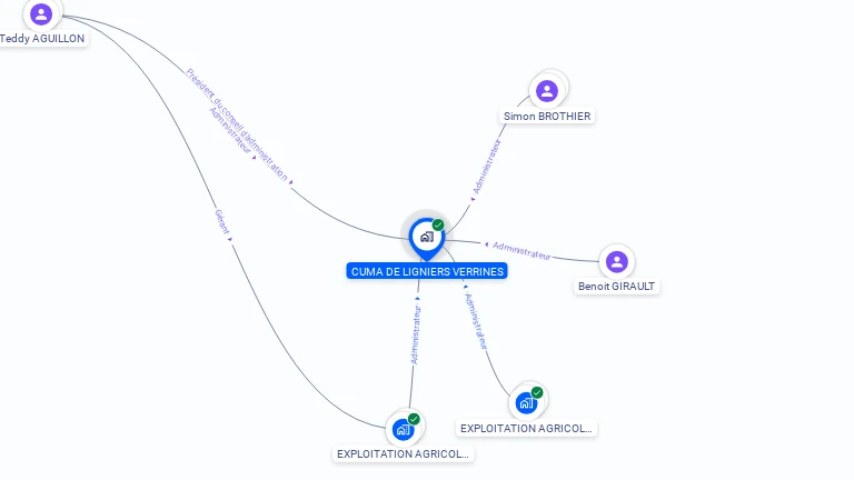 Cartographie gratuite de CUMA DE LIGNIERS VERRINES