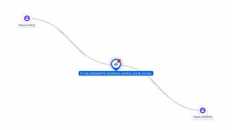 Cartographie gratuite d'ETS GEORGES LEGROS BIJOUX GL