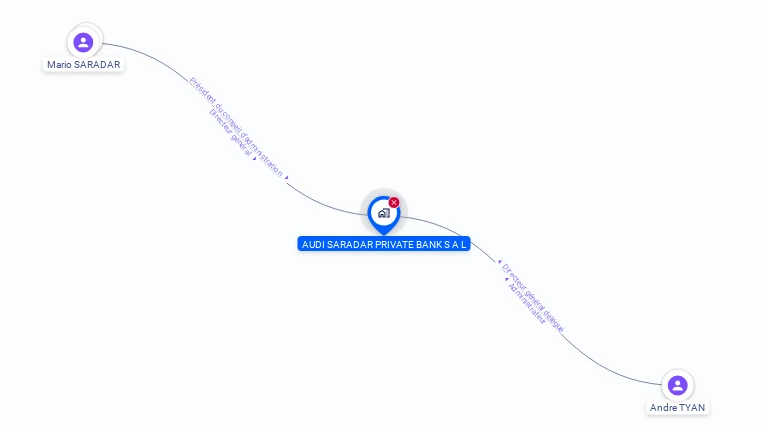 Cartographie gratuite d'AUDI SARADAR PRIVATE BANK S.A.L.