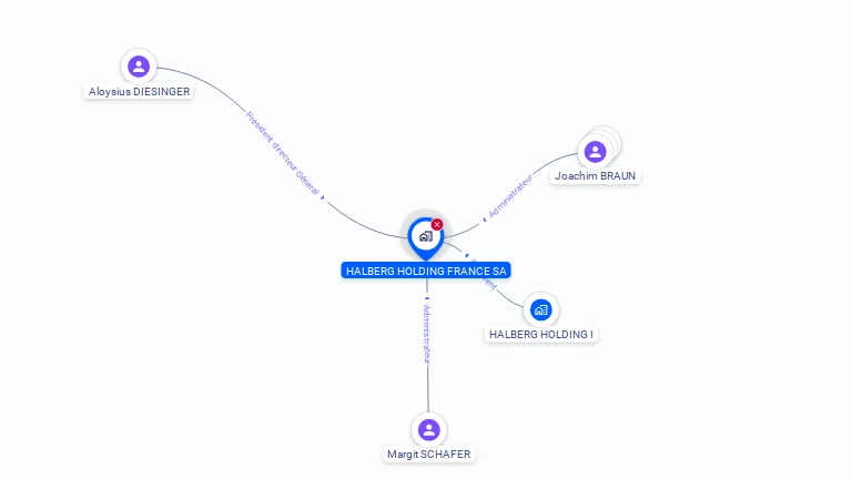 Cartographie gratuite de HALBERG HOLDING (FRANCE) SA
