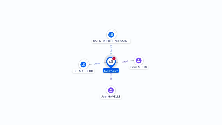 Cartographie gratuite de SCI PASSY