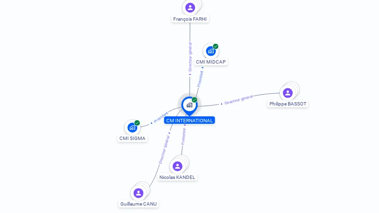 Cartographie gratuite de CM INTERNATIONAL