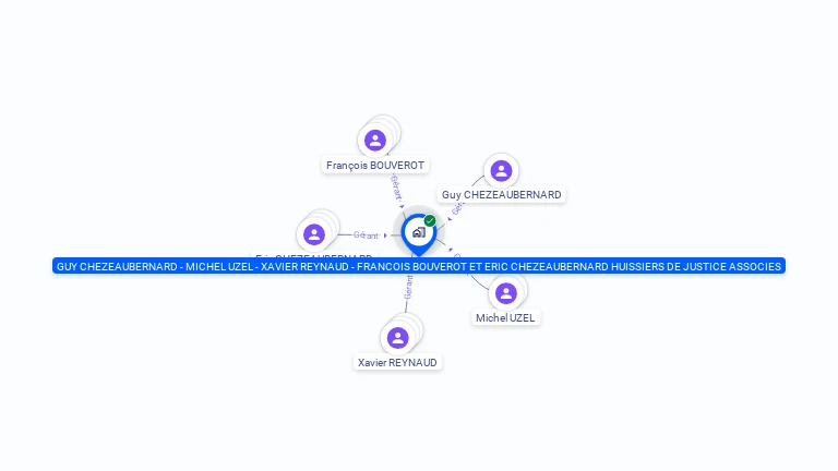 Cartographie gratuite de SCP CHEZEAUBERNARD UZEL REYNAUD BOUVEROT