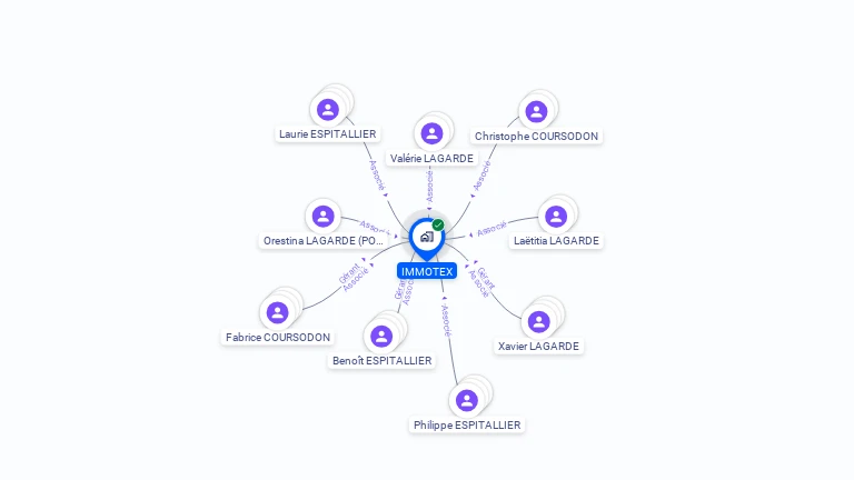 Cartographie gratuite de SCI IMMOTEX