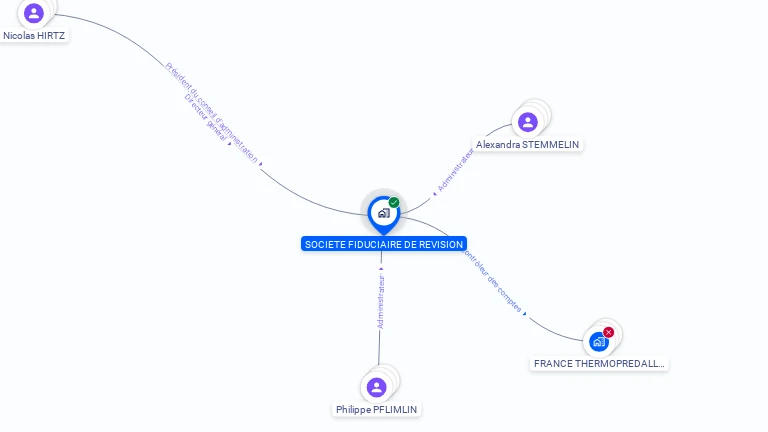 Cartographie gratuite de SOCIETE FIDUCIAIRE DE REVISION