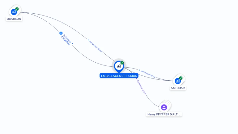 Cartographie gratuite d'EMBALLAGES DIFFUSION
