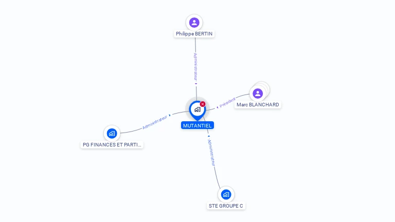 Cartographie gratuite de MUTANTIEL