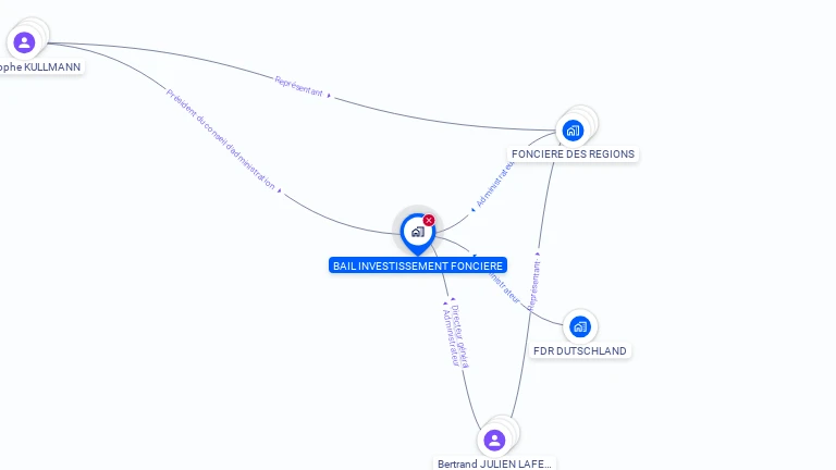 Cartographie gratuite de BAIL INVESTISSEMENT FONCIERE
