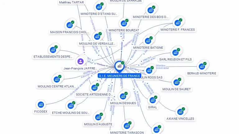 Cartographie gratuite de MEUNIERS DE FRANCE