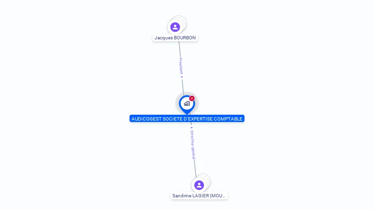 Cartographie gratuite d'AUDICOGEST SOCIETE D EXPERTISE COMPTABLE