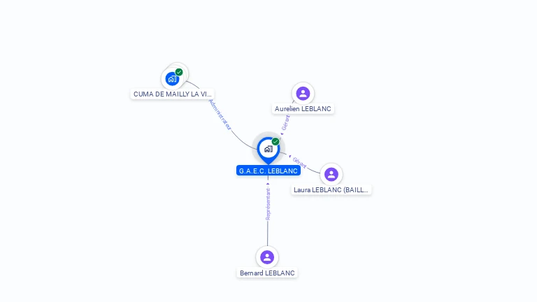 Cartographie gratuite de GAEC LEBLANC