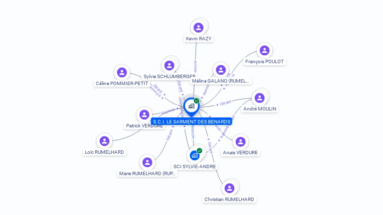 Cartographie gratuite de LE SARMENT DES BENARDS