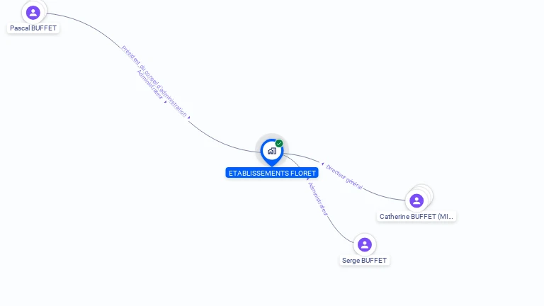 Cartographie gratuite d'ETS FLORET