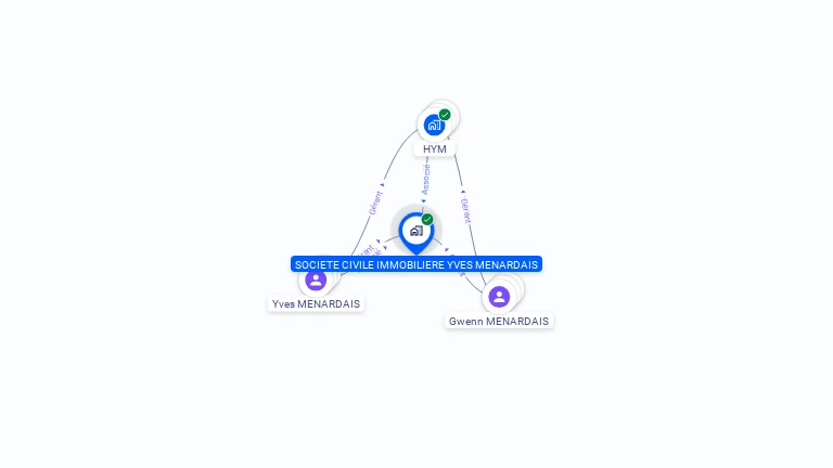 Cartographie gratuite de SCI YVES MENARDAIS
