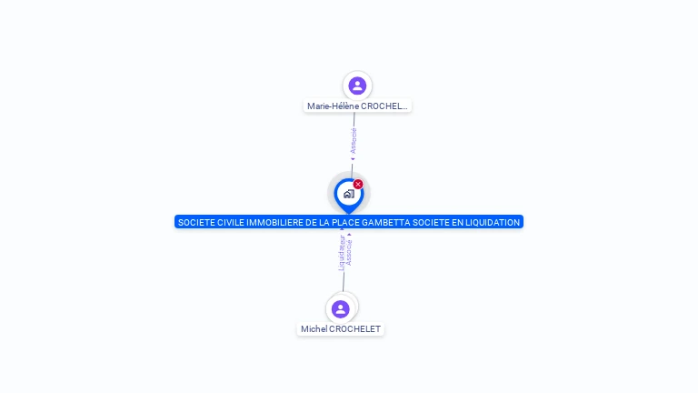 Cartographie gratuite de SOCIETE CIVILE IMMOBILIERE DE LA PLACE GAMBETTA SOCIETE EN LIQUIDATION