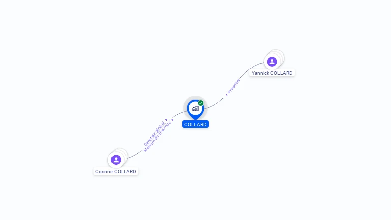 Cartographie gratuite de COLLARD