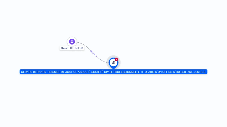 Cartographie gratuite de Grard BERNARD, huissier de justice associ, Socit Civile Professionnelle titulaire d'un office d'Huissier de Justice.