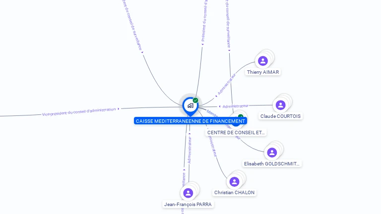 Cartographie gratuite de CAISSE MEDITERRANEENNE FINANCEMENT