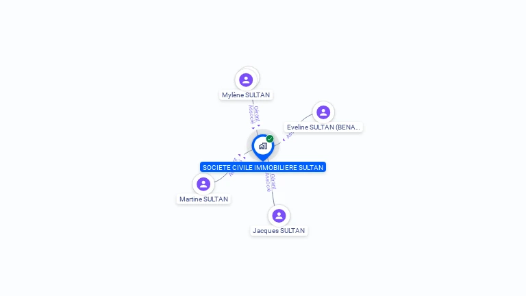 Cartographie gratuite de SCI SULTAN