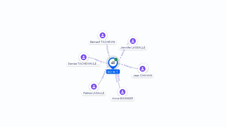 Cartographie gratuite de SCI M.T.