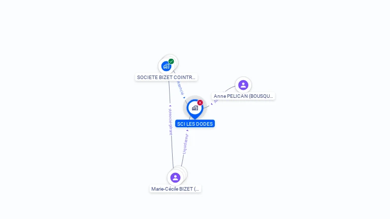 Cartographie gratuite de SCI LES DODES