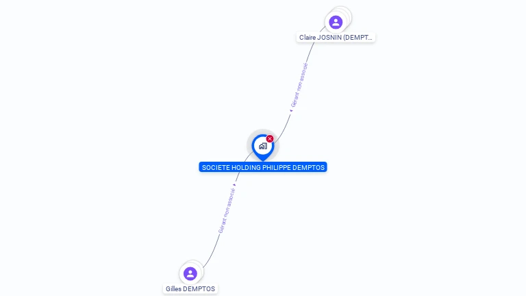 Cartographie gratuite de SOCIETE HOLDING PHILIPPE DEMPTOS