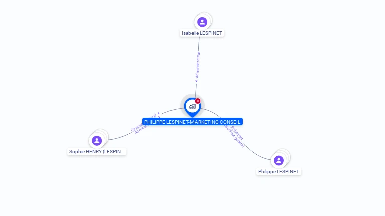 Cartographie gratuite de PHILIPPE LESPINET-MARKETING CONSEIL