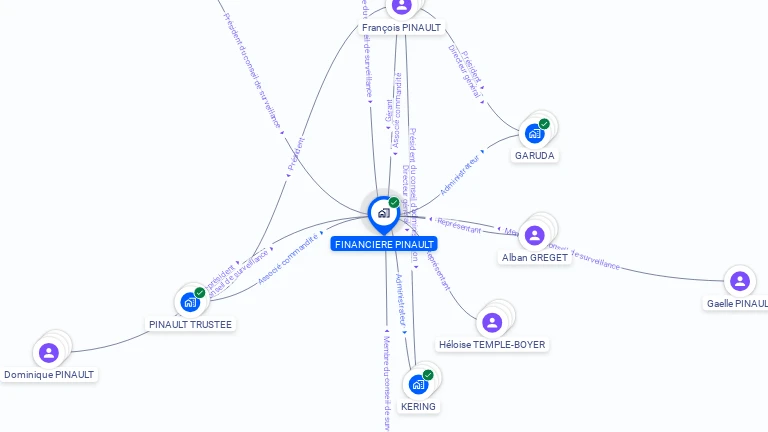 Cartographie gratuite de FINANCIERE PINAULT