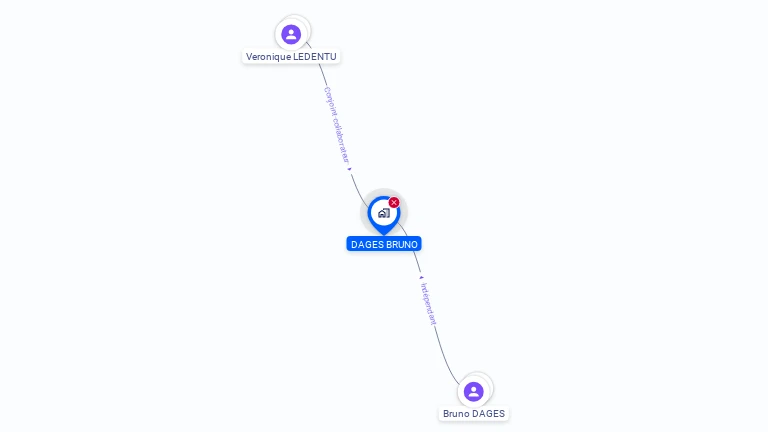 Cartographie gratuite de LES DUCS