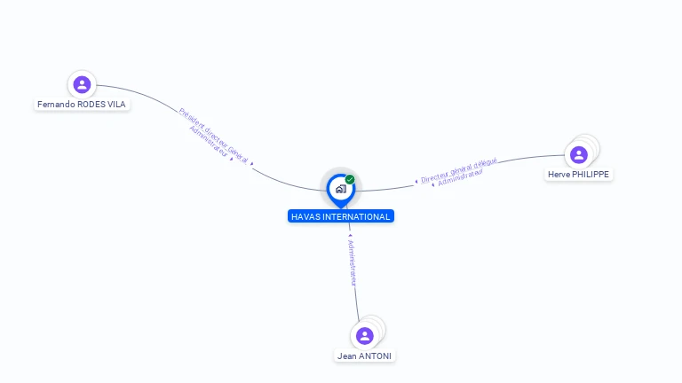 Cartographie gratuite de HAVAS INTERNATIONAL