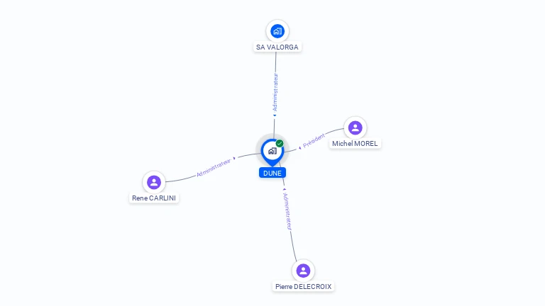 Cartographie gratuite de D U N E