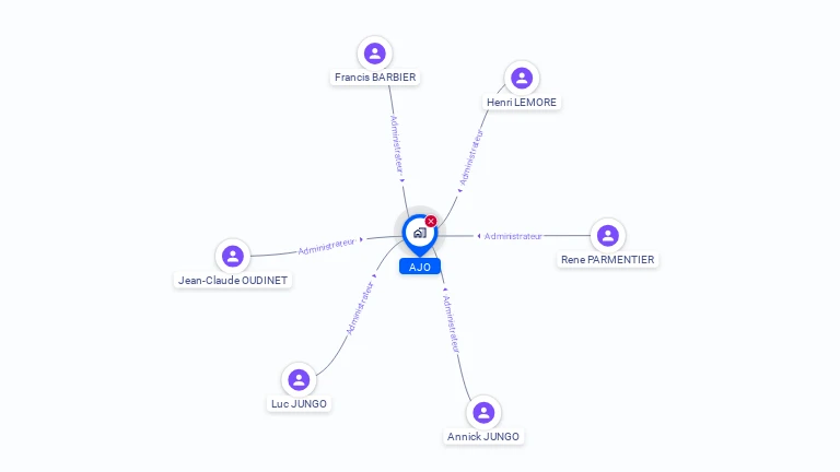 Cartographie gratuite de SOC ANONYME A.J.O.