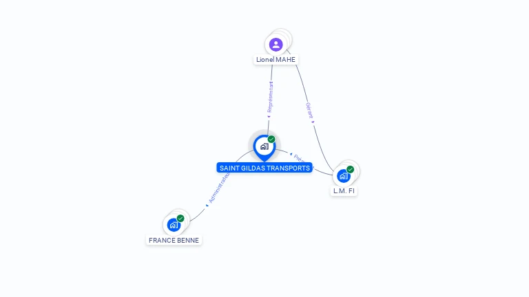 Cartographie gratuite de ST GILDAS TRANSPORTS