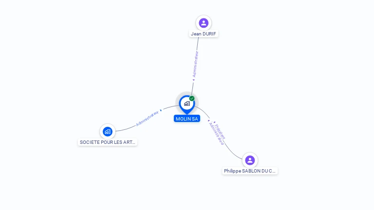 Cartographie gratuite de MOLIN SA