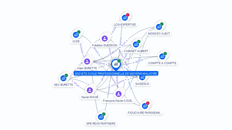 Cartographie gratuite de SCM MALATIRE