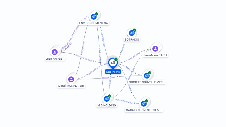 Cartographie gratuite de SOFINPAR