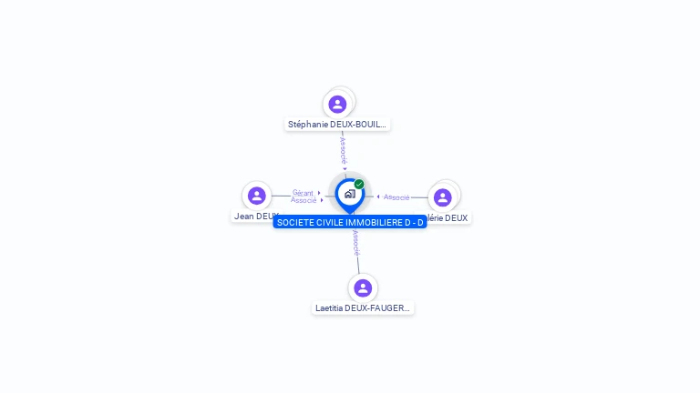 Cartographie gratuite de SCI D D