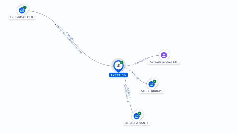 Cartographie gratuite d'AXESS IDM