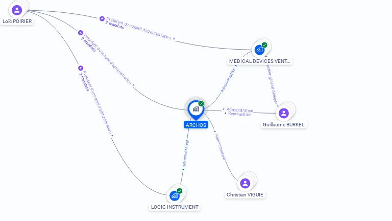 Cartographie gratuite d'ARCHOS