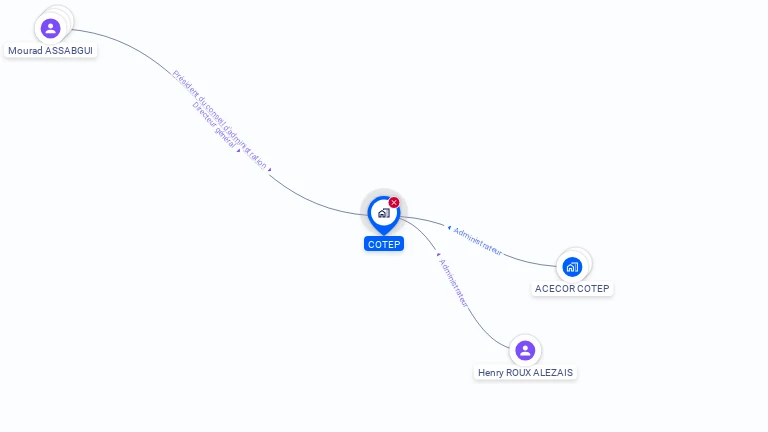 Cartographie gratuite de COTEP