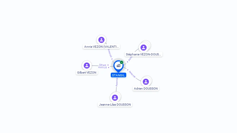 Cartographie gratuite de SCI STANGIL
