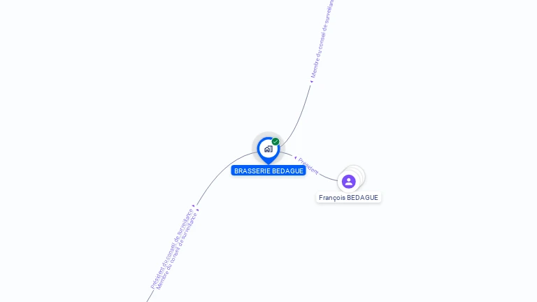 Cartographie gratuite de BRASSERIE BEDAGUE