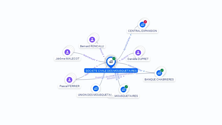 Cartographie gratuite de SOCIETE CIVILE DES MOUSQUETAIRES