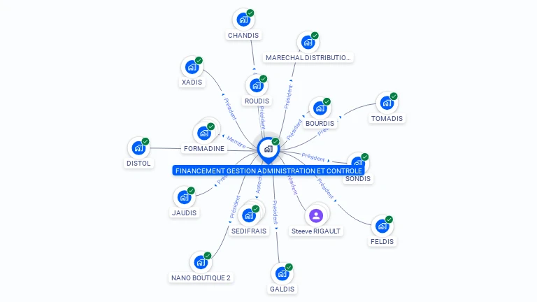 Cartographie gratuite de FINANCE GESTION ADMINISTRATION CONTROLE