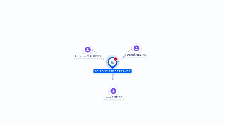 Cartographie gratuite de SCI FONCIERE DE FRANCE